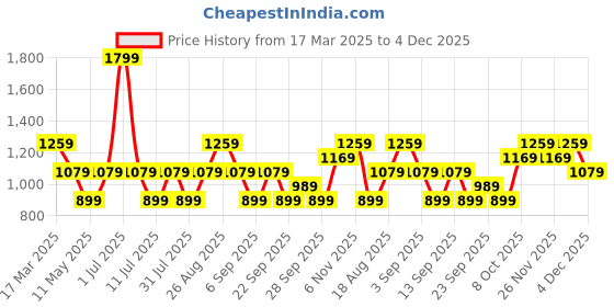 myntra.com JC Mode Floral Print A-Line Dress jc mode Price History Graph from 17 Mar 2025 to 4 Dec 2025