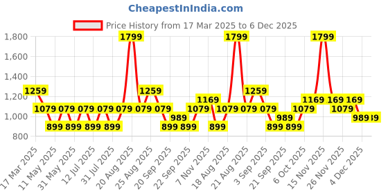 myntra.com JC Mode Floral Print A-Line Dress jc mode Price History Graph from 17 Mar 2025 to 5 Dec 2025