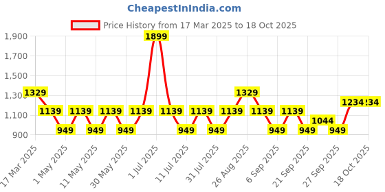 myntra.com JC Mode Floral Print A-Line Dress jc mode Price History Graph from 17 Mar 2025 to 17 Oct 2025