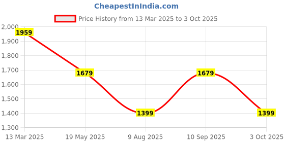 myntra.com JC Mode Floral Print A-Line Maxi Dress jc mode Price History Graph from 13 Mar 2025 to 3 Oct 2025