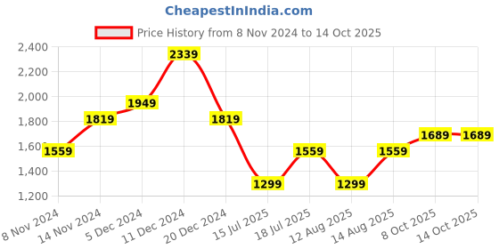 myntra.com JC Mode Floral Print A-Line Midi Dress jc mode Price History Graph from 8 Nov 2024 to 14 Oct 2025