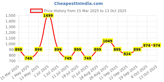 myntra.com JC Mode Floral Print Boxy Top jc mode Price History Graph from 15 Mar 2025 to 13 Oct 2025