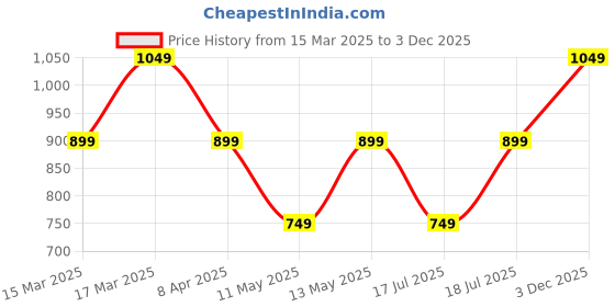 myntra.com JC Mode Floral Print Bralette Crop Top jc mode Price History Graph from 15 Mar 2025 to 3 Dec 2025