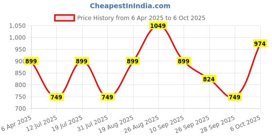 myntra.com JC Mode Floral Print Bralette Crop Top jc mode Price History Graph from 6 Apr 2025 to 6 Oct 2025