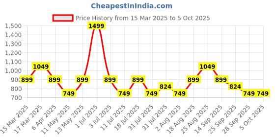 myntra.com JC Mode Floral Print Crop Top jc mode Price History Graph from 15 Mar 2025 to 4 Oct 2025