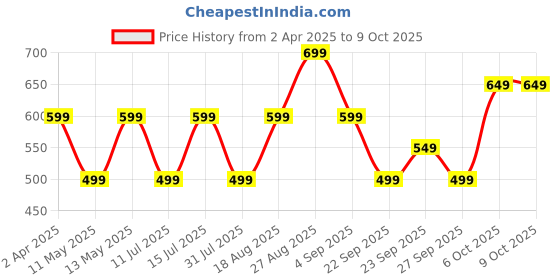 myntra.com JC Mode Floral Print Crop Top jc mode Price History Graph from 2 Apr 2025 to 8 Oct 2025