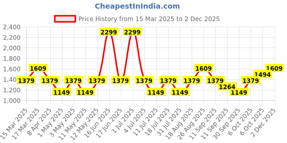 myntra.com JC Mode Floral Print Dress jc mode Price History Graph from 15 Mar 2025 to 2 Dec 2025