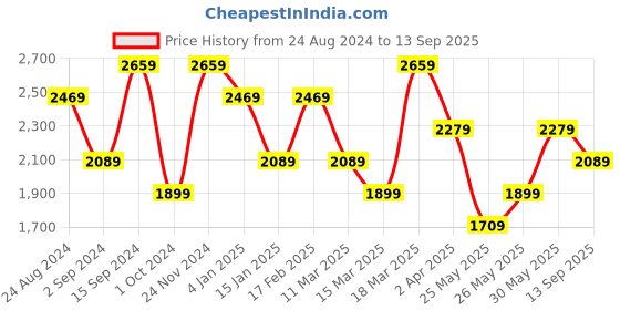 myntra.com JC Mode Floral Print Fit & Flare Dress jc mode Price History Graph from 24 Aug 2024 to 13 Sep 2025