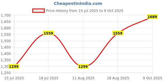 myntra.com JC Mode Floral Print Fit & Flare Dress jc mode Price History Graph from 15 Jul 2025 to 9 Oct 2025