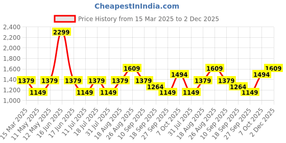 myntra.com JC Mode Floral Print Fit & Flare Dress jc mode Price History Graph from 15 Mar 2025 to 2 Dec 2025