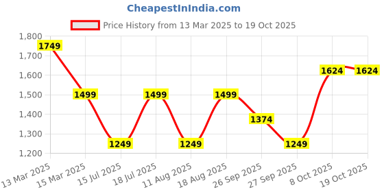 myntra.com JC Mode Floral Print Fit & Flare Midi Dress jc mode Price History Graph from 13 Mar 2025 to 18 Oct 2025