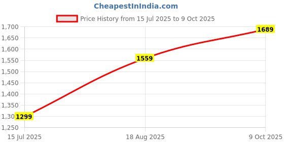 myntra.com JC Mode Floral Print Fit & Flare Midi Dress jc mode Price History Graph from 15 Jul 2025 to 9 Oct 2025