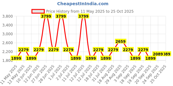 myntra.com JC Mode Floral Print Fit & Flare Mini Dress jc mode Price History Graph from 11 May 2025 to 25 Oct 2025