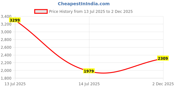 myntra.com JC Mode Floral Print Flared Sleeve Tie-Up Wrap Midi Dress jc mode Price History Graph from 13 Jul 2025 to 2 Dec 2025
