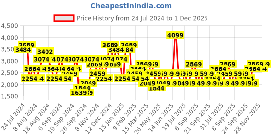 myntra.com JC Mode Floral Print Halter Neck Maxi Dress jc mode Price History Graph from 24 Jul 2024 to 1 Dec 2025