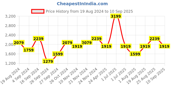 myntra.com JC Mode Floral Print Maxi Dress jc mode Price History Graph from 19 Aug 2024 to 10 Sep 2025