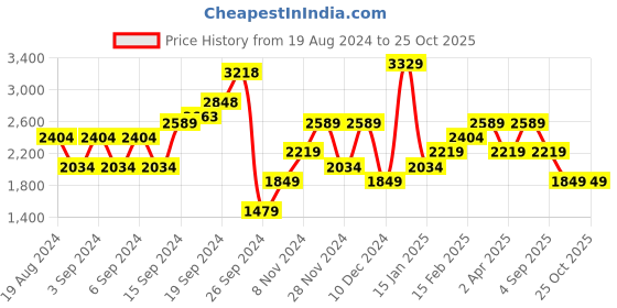 myntra.com JC Mode Floral Print Maxi Dress jc mode Price History Graph from 19 Aug 2024 to 25 Oct 2025