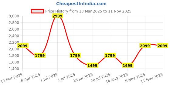 myntra.com JC Mode Floral Print Maxi Dress jc mode Price History Graph from 13 Mar 2025 to 8 Nov 2025