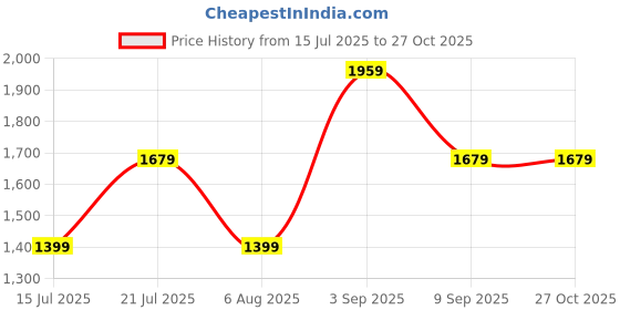 myntra.com JC Mode Floral Print Maxi Dress jc mode Price History Graph from 15 Jul 2025 to 25 Oct 2025