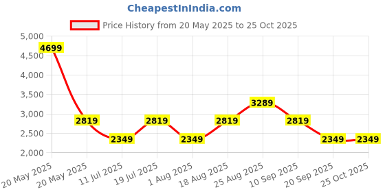 myntra.com JC Mode Floral Print Maxi Dress jc mode Price History Graph from 20 May 2025 to 25 Oct 2025