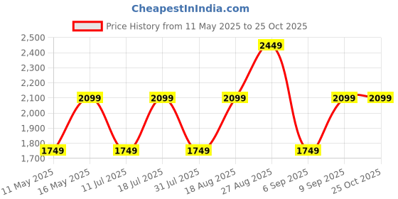 myntra.com JC Mode Floral Print Maxi Midi Dress jc mode Price History Graph from 11 May 2025 to 25 Oct 2025