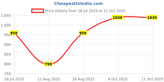 myntra.com JC Mode Floral Print Off-Shoulder Flutter Sleeve Bardot Top jc mode Price History Graph from 18 Jul 2025 to 8 Oct 2025