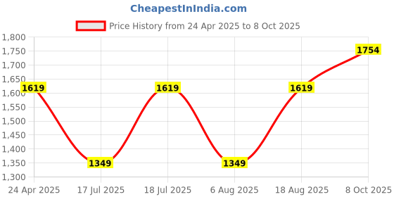 myntra.com JC Mode Floral Print Puff Sleeve A-Line Midi Dress jc mode Price History Graph from 24 Apr 2025 to 8 Oct 2025