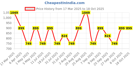 myntra.com JC Mode Floral Print Tank Top jc mode Price History Graph from 17 Mar 2025 to 18 Oct 2025