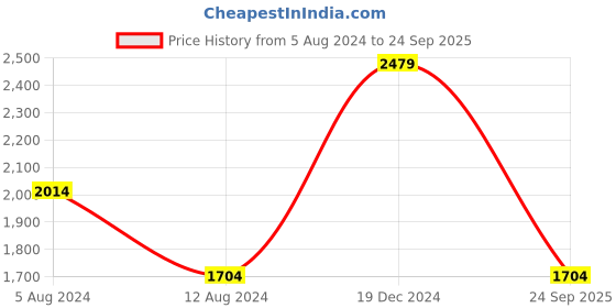 myntra.com JC Mode Floral Print Tie-Up Neck Batwing Sleeves Fit and Flare Casual Dress jc mode Price History Graph from 5 Aug 2024 to 24 Sep 2025