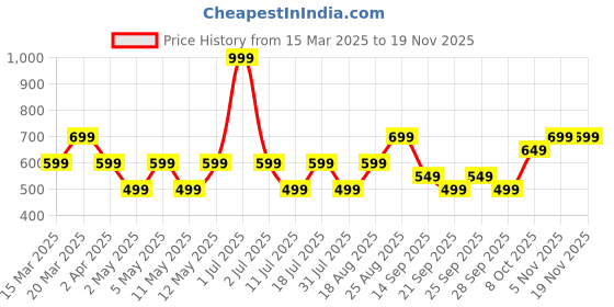 myntra.com JC Mode Floral Print Tie-Up Neck Bell Sleeve Blouson Crop Top jc mode Price History Graph from 15 Mar 2025 to 18 Nov 2025