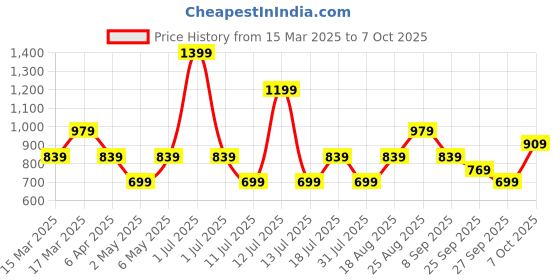 myntra.com JC Mode Floral Print Top jc mode Price History Graph from 15 Mar 2025 to 7 Oct 2025