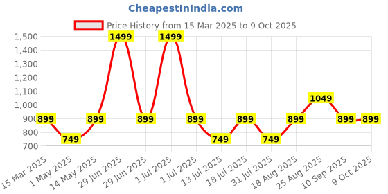 myntra.com JC Mode Floral Print Top jc mode Price History Graph from 15 Mar 2025 to 9 Oct 2025