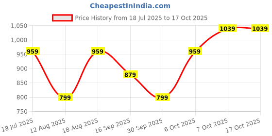 myntra.com JC Mode Floral Print Top jc mode Price History Graph from 18 Jul 2025 to 16 Oct 2025