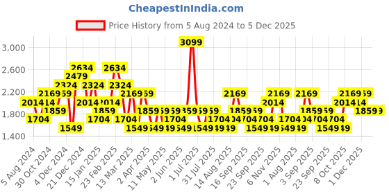 myntra.com JC Mode Floral Print V-Neck Fit & Flare Maxi Dress jc mode Price History Graph from 5 Aug 2024 to 5 Dec 2025