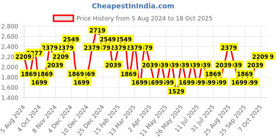 myntra.com JC Mode Floral Printed A-Line Dress jc mode Price History Graph from 5 Aug 2024 to 18 Oct 2025