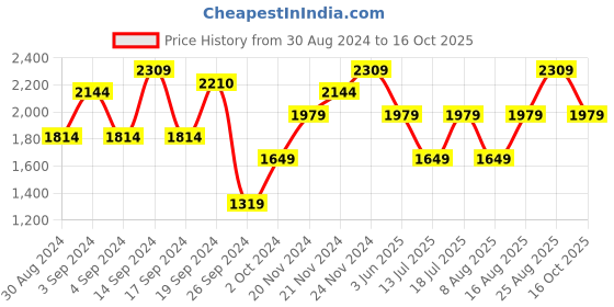 myntra.com JC Mode Floral Printed A-Line Maxi Dress jc mode Price History Graph from 30 Aug 2024 to 16 Oct 2025