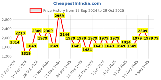 myntra.com JC Mode Floral Printed A-Line Maxi Dress jc mode Price History Graph from 17 Sep 2024 to 28 Oct 2025