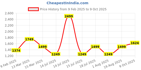 myntra.com JC Mode Floral Printed A-Line Midi Dress jc mode Price History Graph from 9 Feb 2025 to 9 Oct 2025