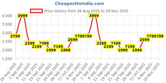 myntra.com JC Mode Floral Printed Band Collar Shirt With Shorts jc mode Price History Graph from 26 Aug 2025 to 25 Nov 2025