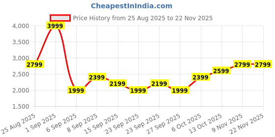 myntra.com JC Mode Floral Printed Collared Shirt & Shorts Co-Ord Set jc mode Price History Graph from 25 Aug 2025 to 22 Nov 2025
