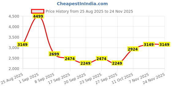 myntra.com JC Mode Floral Printed Collared Shirt & Trousers Co-Ord Set jc mode Price History Graph from 25 Aug 2025 to 23 Nov 2025
