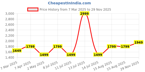 myntra.com JC Mode Floral Printed Extended Sleeves A-Line Maxi Dress jc mode Price History Graph from 7 Mar 2025 to 29 Nov 2025