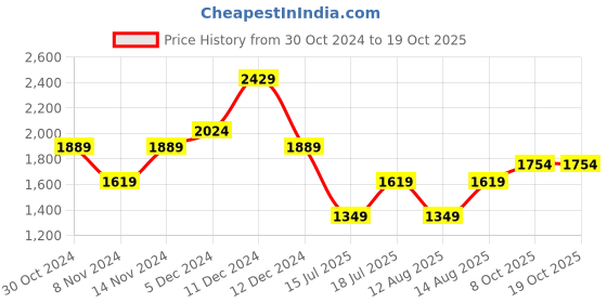myntra.com JC Mode Floral Printed Fit & Flare Dress jc mode Price History Graph from 30 Oct 2024 to 17 Oct 2025