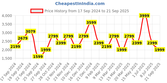 myntra.com JC Mode Floral Printed Fit and Flare Maxi Dress jc mode Price History Graph from 17 Sep 2024 to 21 Sep 2025
