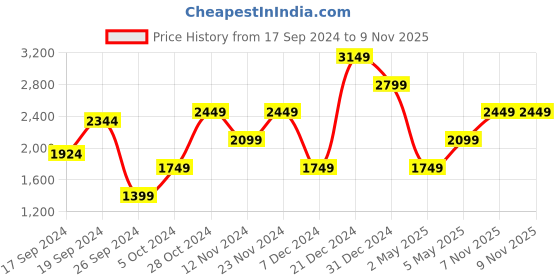 myntra.com JC Mode Floral Printed Fit & Flare Maxi Dress jc mode Price History Graph from 17 Sep 2024 to 7 Nov 2025