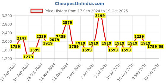 myntra.com JC Mode Floral Printed Fit and Flare Maxi Dress jc mode Price History Graph from 17 Sep 2024 to 18 Oct 2025