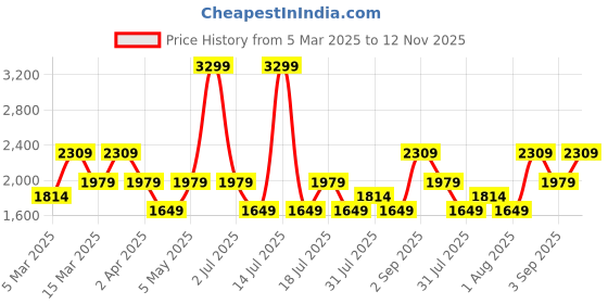 myntra.com JC Mode Floral Printed Halter Neck Fit & Flare Midi Dress jc mode Price History Graph from 5 Mar 2025 to 12 Nov 2025