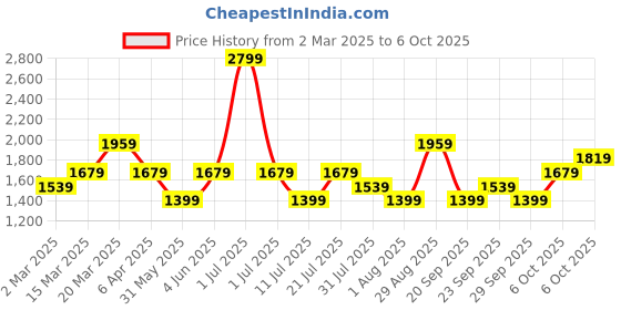 myntra.com JC Mode Floral Printed Halter Neck Maxi Dress jc mode Price History Graph from 2 Mar 2025 to 6 Oct 2025