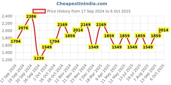 myntra.com JC Mode Floral Printed Kaftan Maxi Dress jc mode Price History Graph from 17 Sep 2024 to 6 Oct 2025