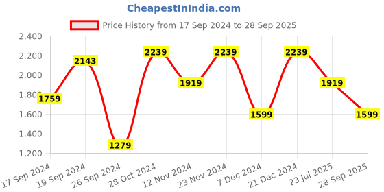 myntra.com JC Mode Floral Printed Maxi Dress jc mode Price History Graph from 17 Sep 2024 to 28 Sep 2025